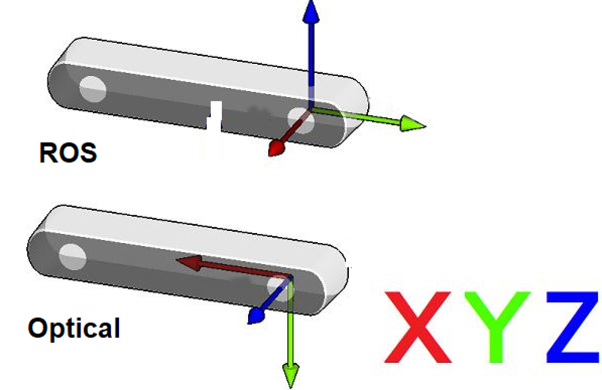 ROS and Camera Coordinate Systems